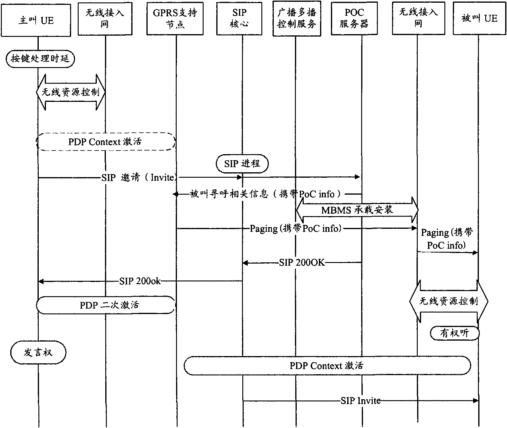 Method and device for optimizing push to talk time delay