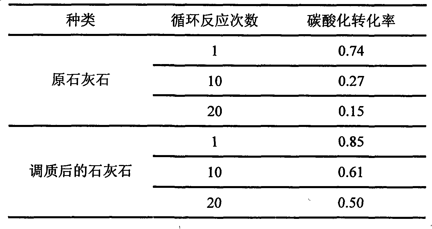 Method for preparing calcium group carbonic anhydride adsorption agent