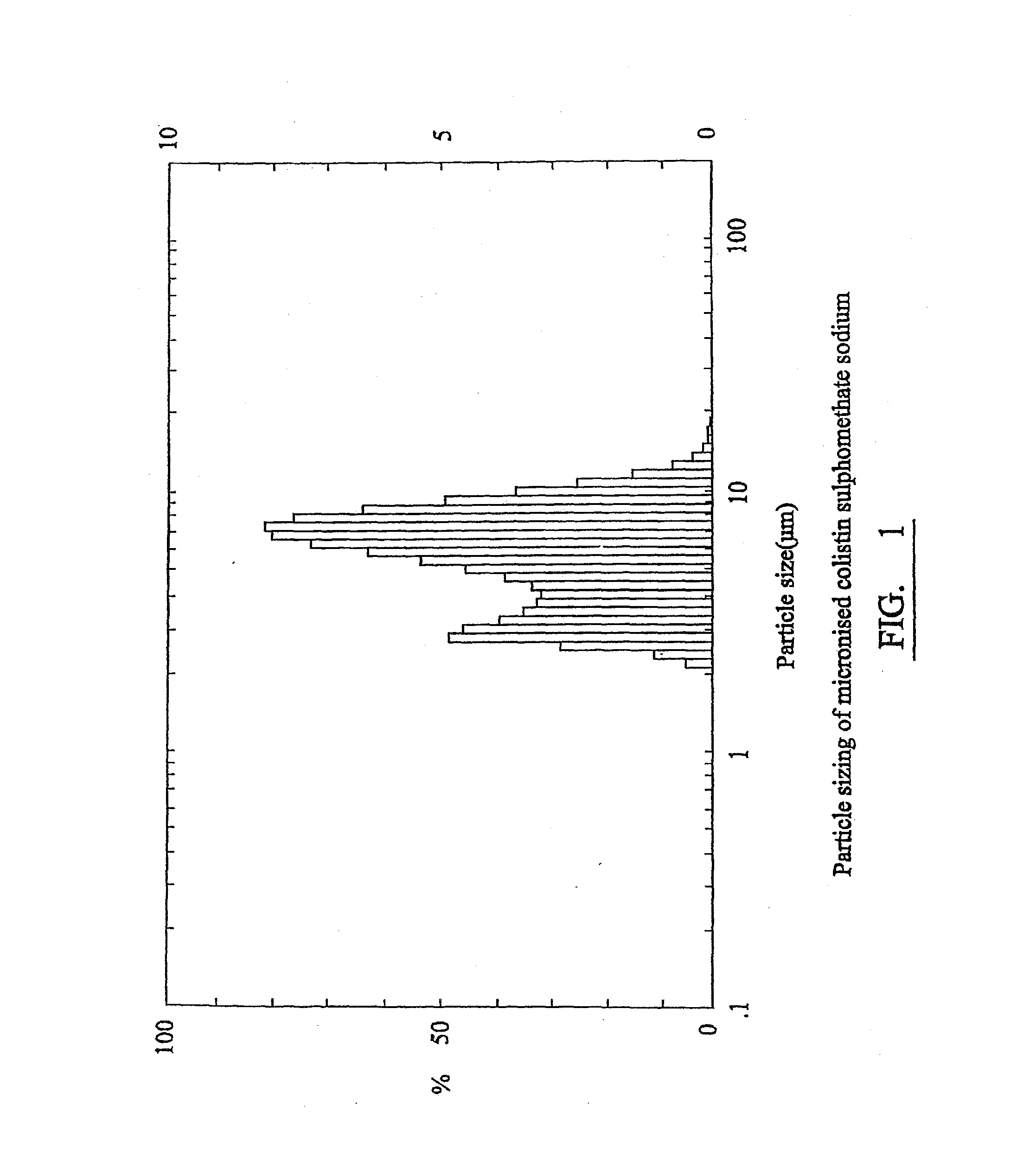 Micronized pharmaceutical compositions