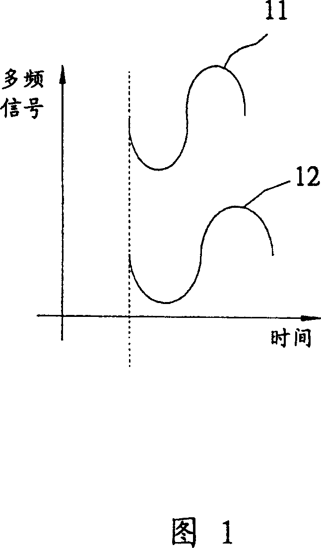 Group delay test method and device thereof