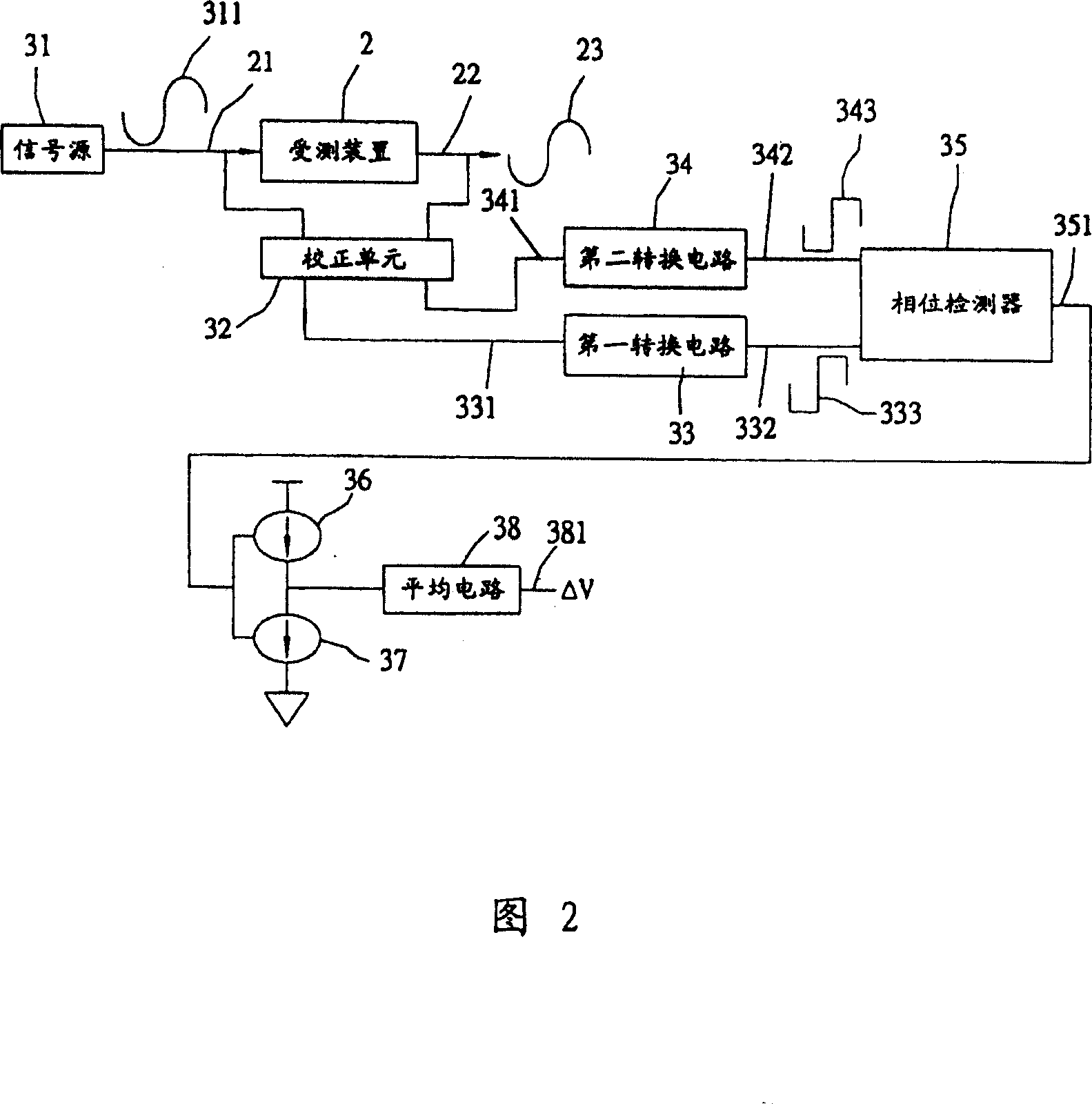 Group delay test method and device thereof