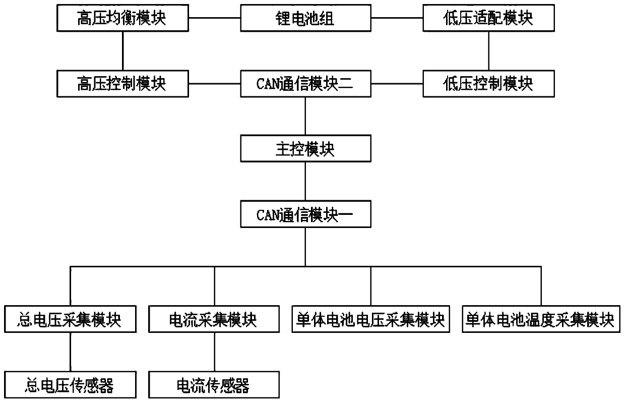 Distributed lithium battery control system and method