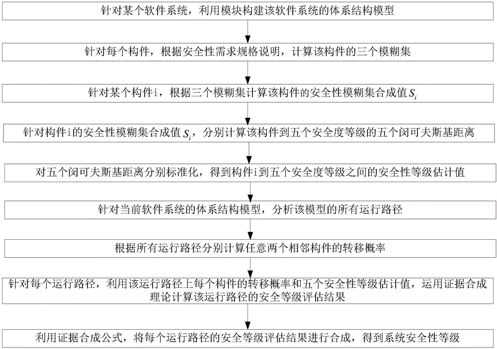 Software architecture security evaluation method based on theory of evidence combination