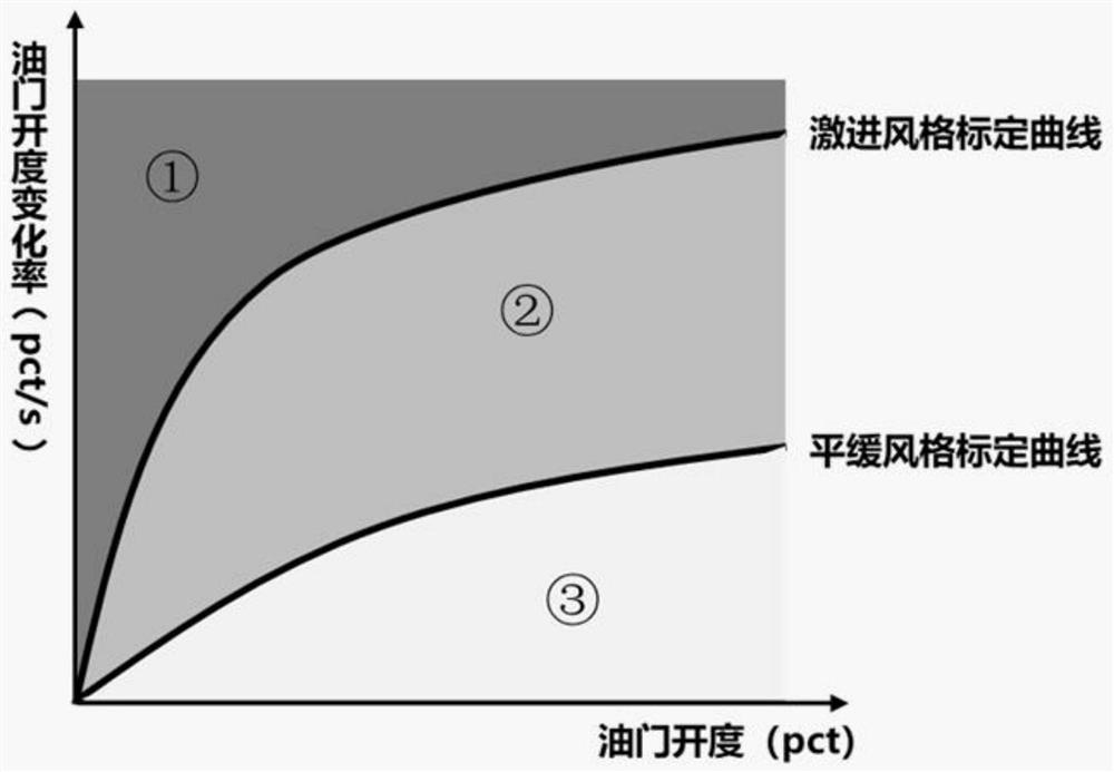 Driving style judgment and recognition method