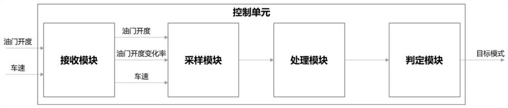 Driving style judgment and recognition method