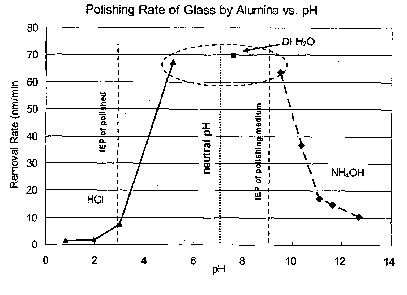 Composition of milling medium and process of use for particle size reduction