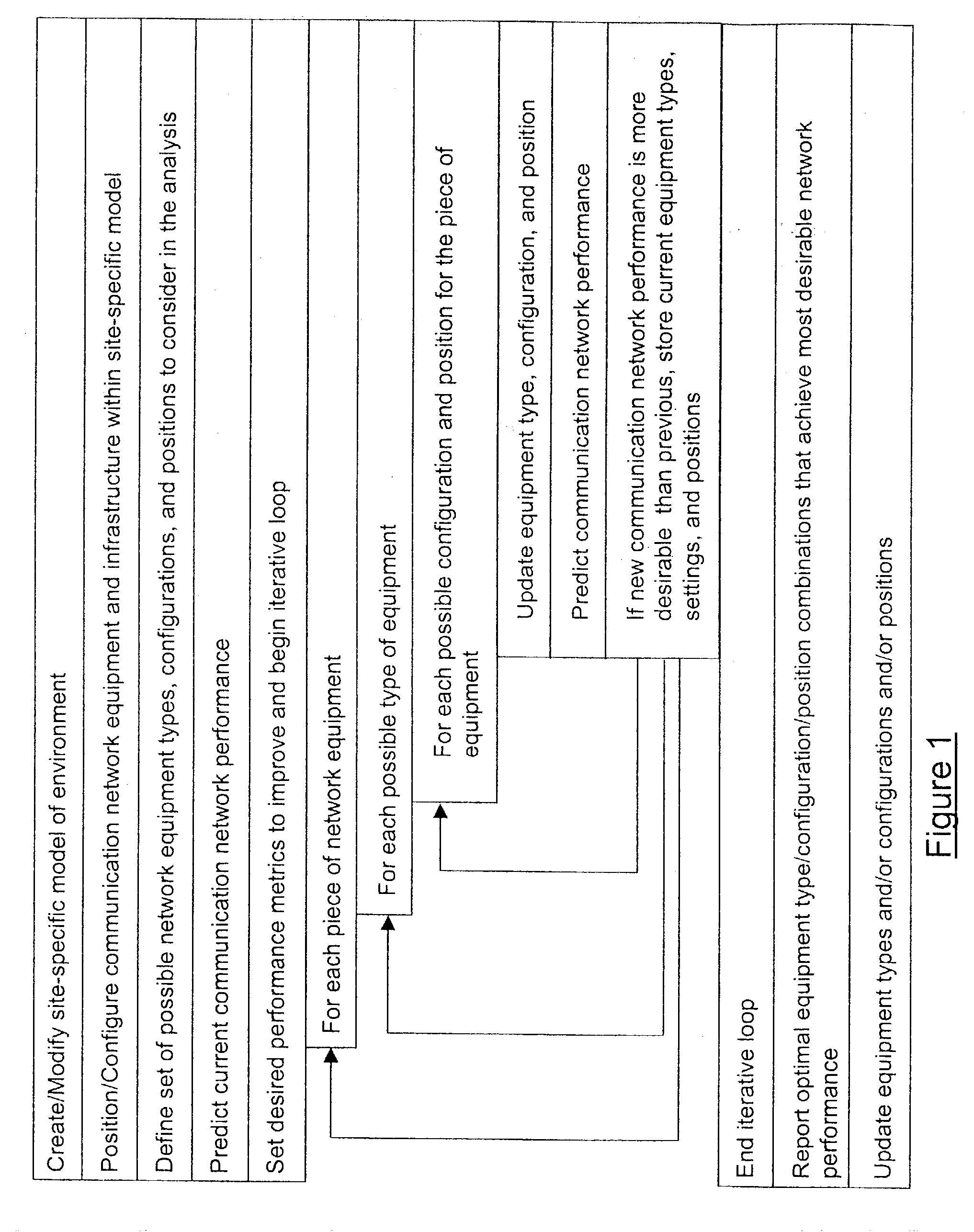 System and method for automated placement or configuration of equipment for obtaining desired network performance objectives