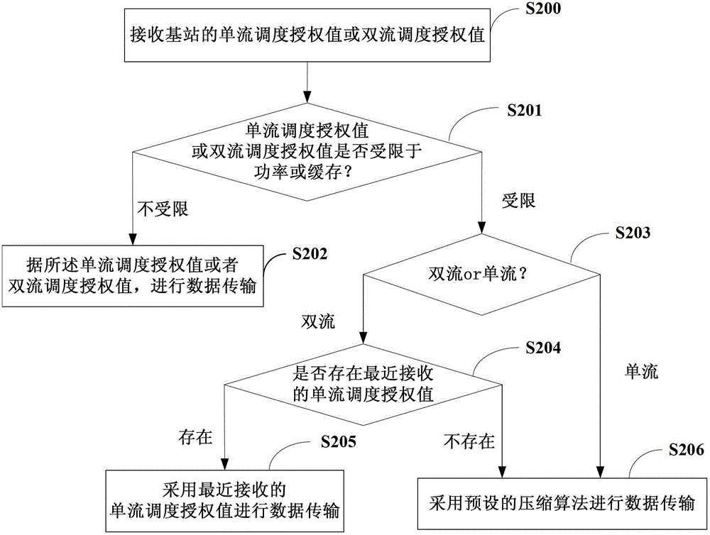 Uplink MIMO scheduling method, base station and user equipment