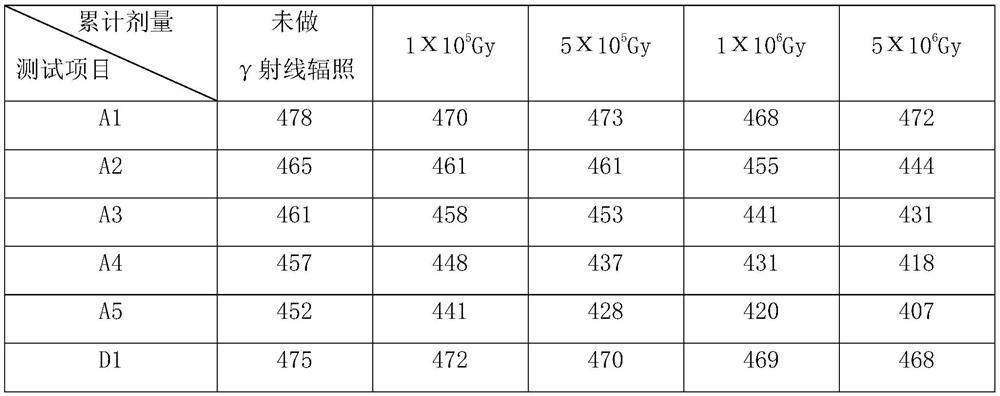 Gamma-irradiation-resistant modified resin, preparation method thereof, laminated board, preparation process of laminated board and application of laminated board