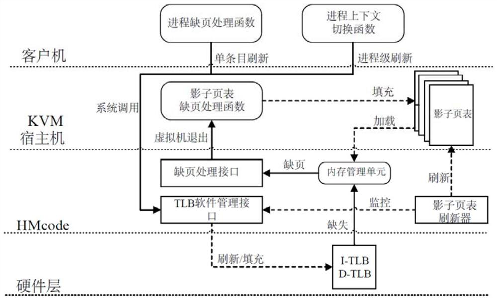 A memory virtualization method and system under the Shenwei architecture