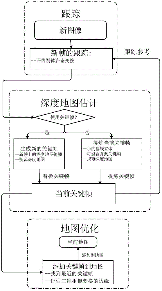 Monocular SLAM (Simultaneous Localization and Mapping) method capable of creating large-scale map
