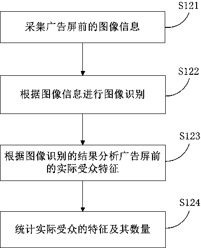 Advertising display recommending method, device and system