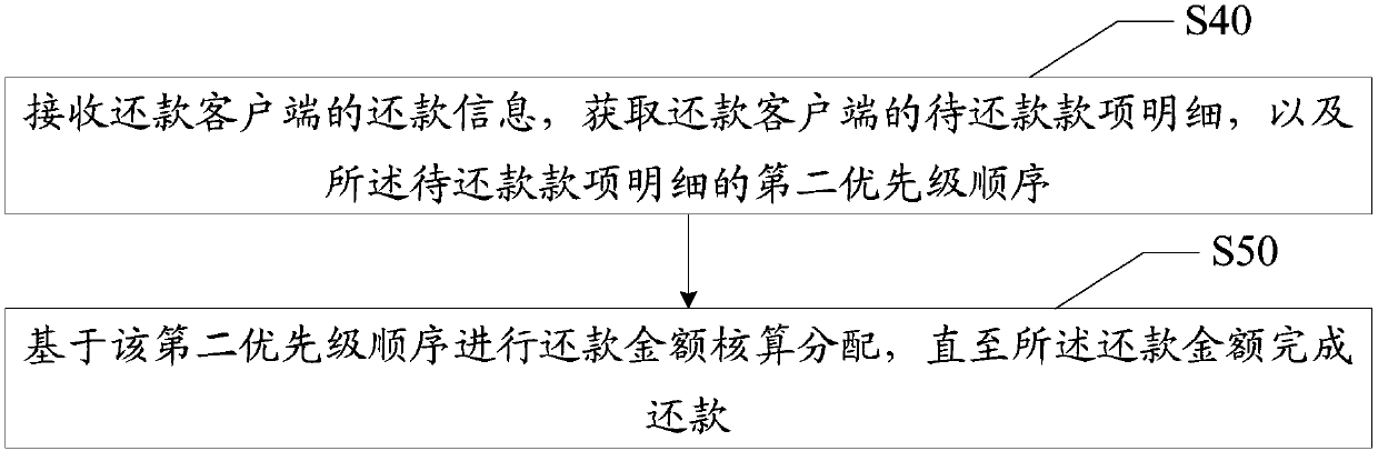 Public repayment method, device and equipment and computer readable storage medium