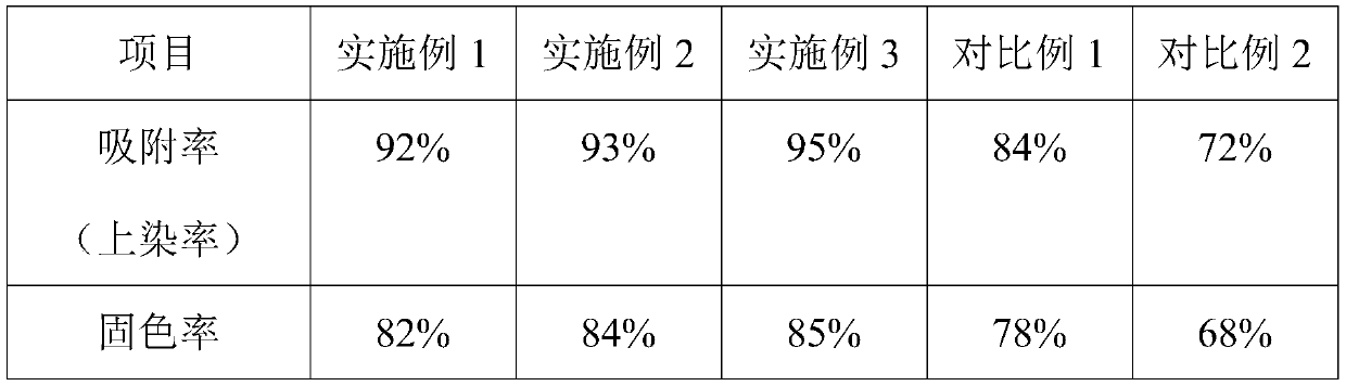 Dyeing process of regenerated polyester yarn