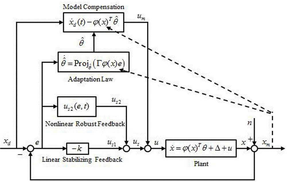 Stable adaptive robust position control method for permanent magnet synchronous linear motor
