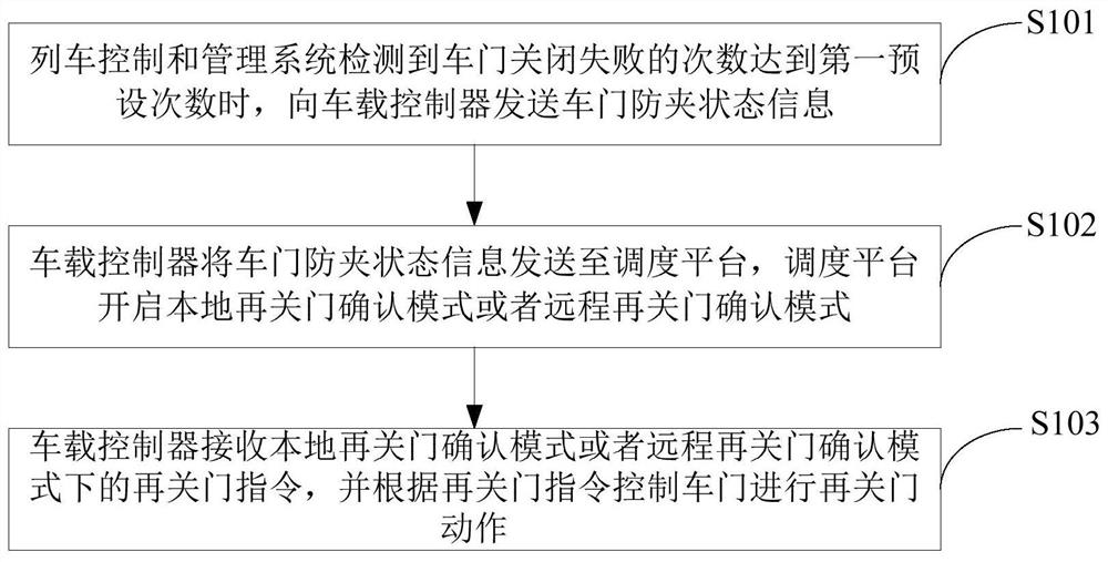 Train door opening and closing control method and system, computer equipment and storage medium