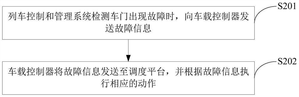 Train door opening and closing control method and system, computer equipment and storage medium