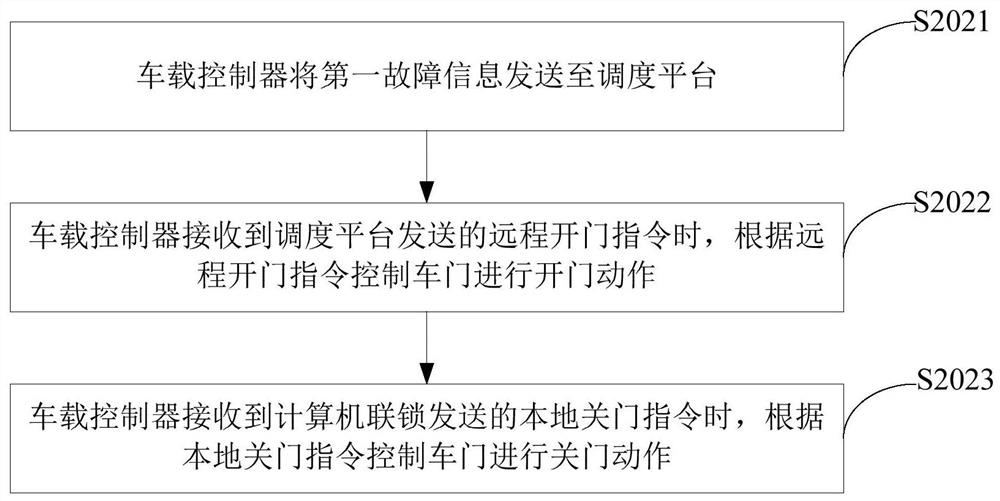 Train door opening and closing control method and system, computer equipment and storage medium