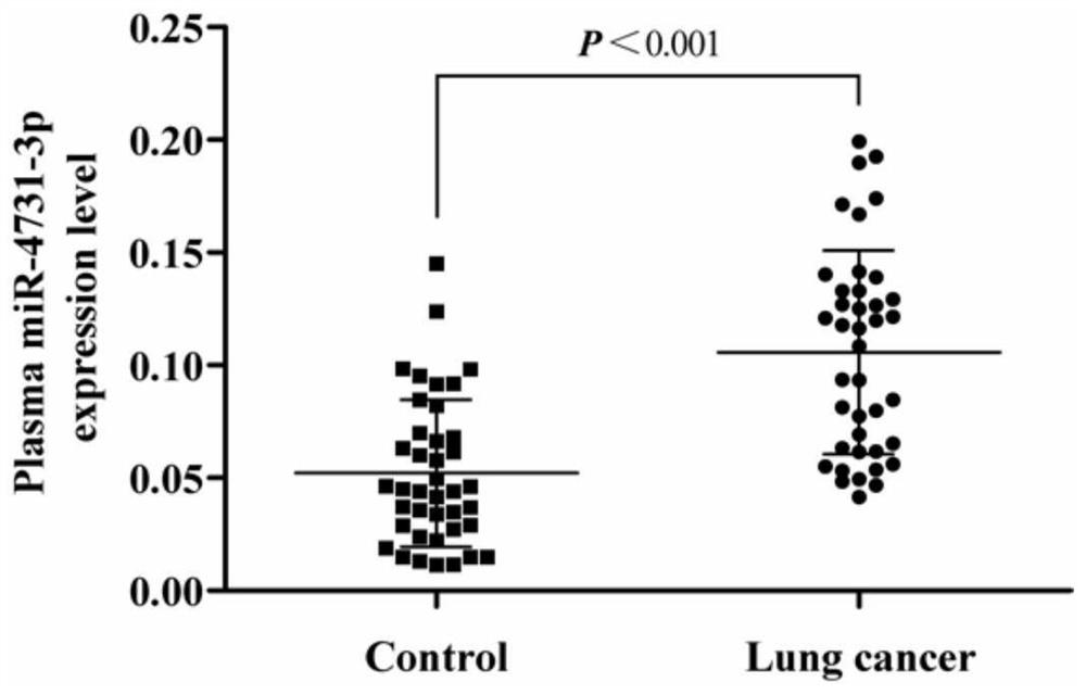 Application of miRNA-4731-3p as a diagnostic marker for primary lung cancer