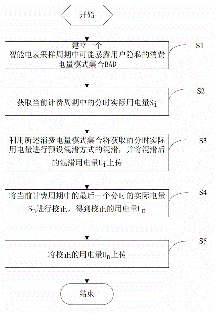 Method and system for protecting electricity consumption privacy of smart grid users