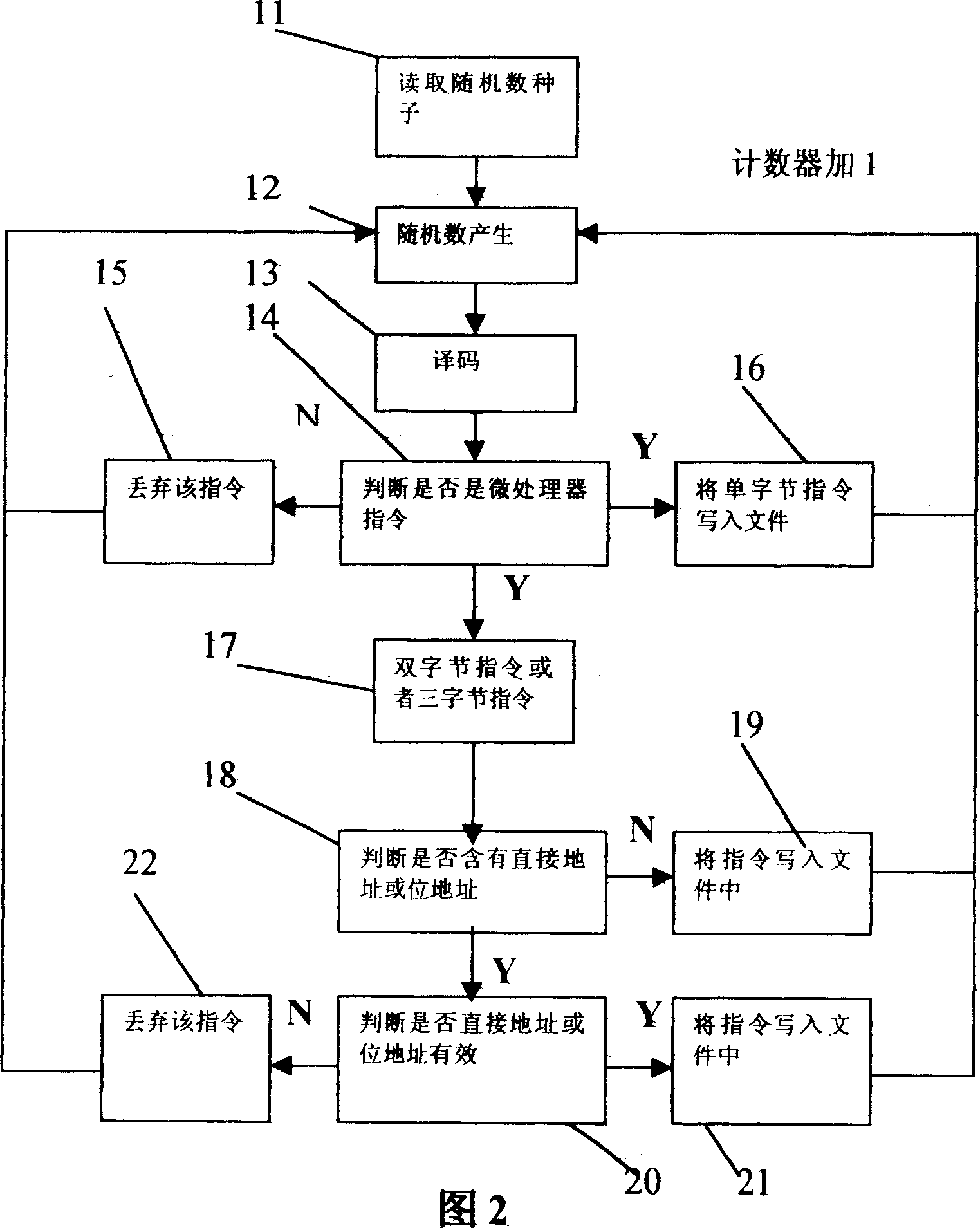 Random testing method of microprocessor