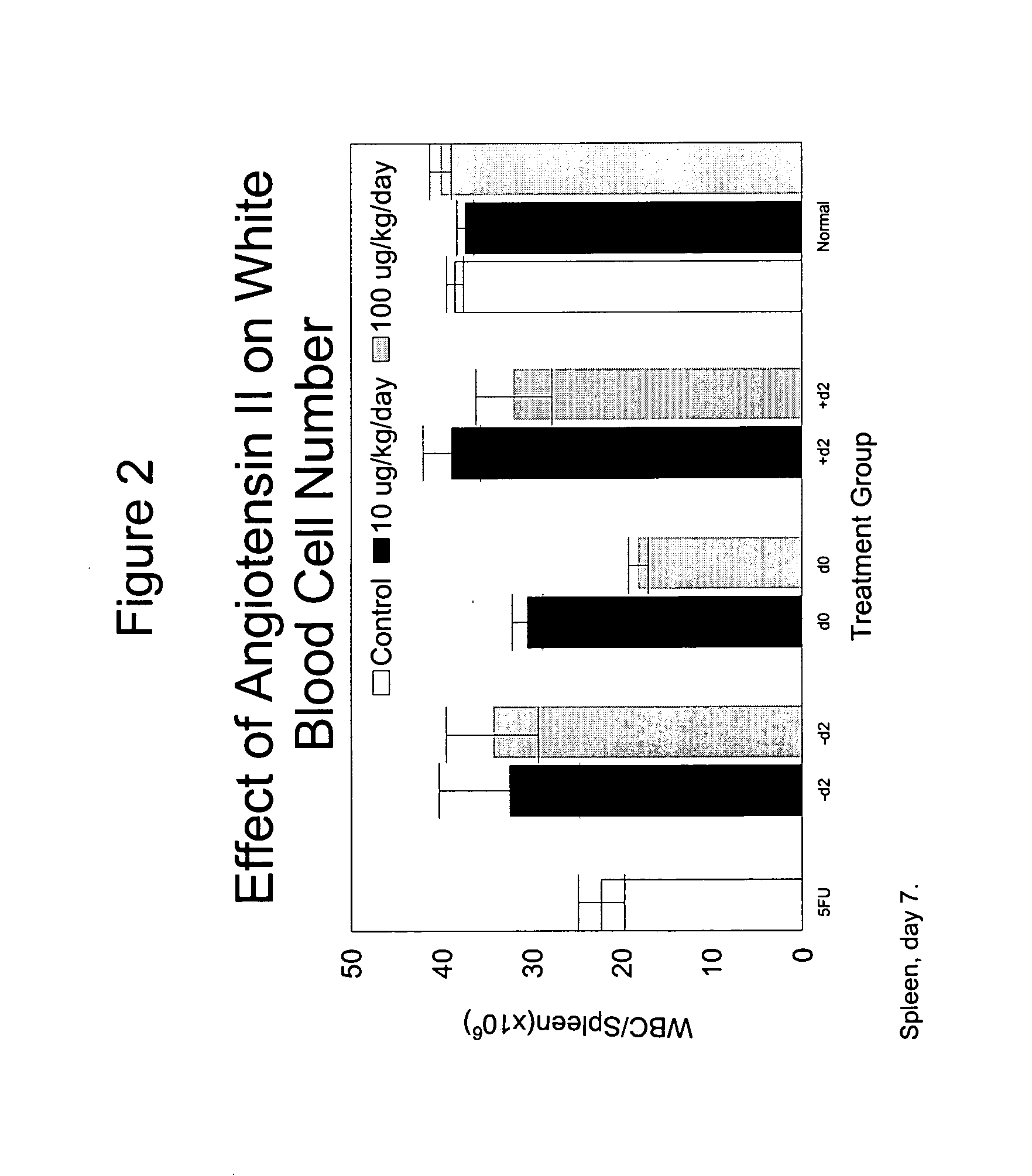 Method for treating a patient undergoing chemotherapy