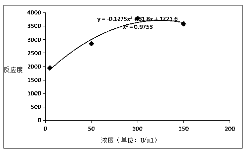 Kit for determining concentration of Anti-cyclic citrullinated peptide antibody and preparation method thereof