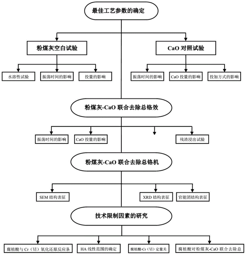 Emergency treatment method for soil polluted by chromium slag leachate