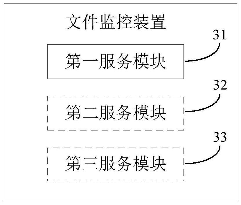 File monitoring method and device, electronic device and storage medium