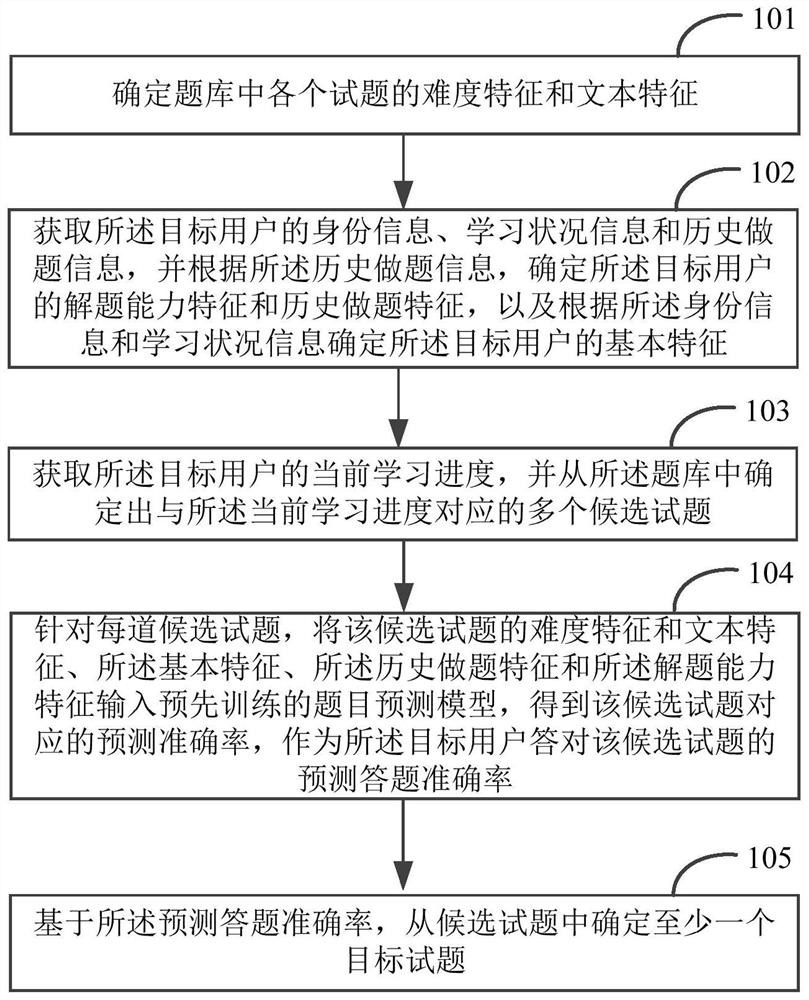 Test question selection method and device, electronic equipment and storage medium
