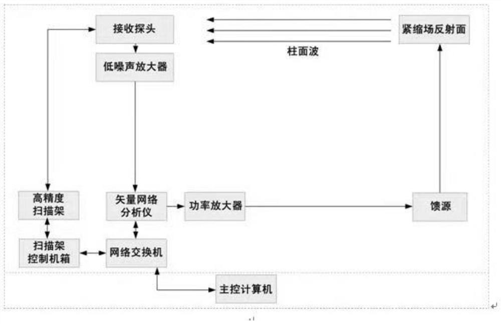 Cylindrical wave amplitude characteristic mechanical compensation measurement system