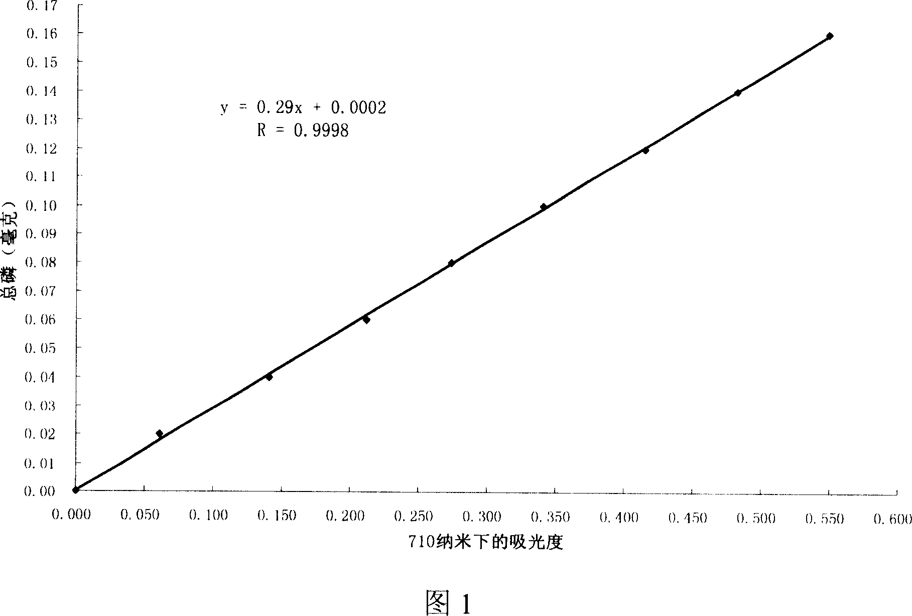 Method for analyzing total phosphorus content in sample