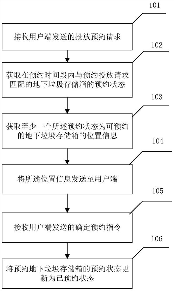 Garbage throwing reservation method and system