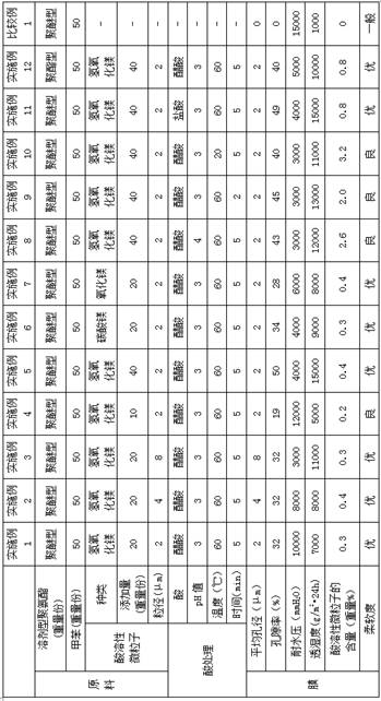 A kind of microporous membrane with controllable pore size and preparation method thereof