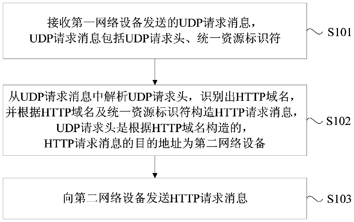 A method and device for proxying HTTP requests through UDP