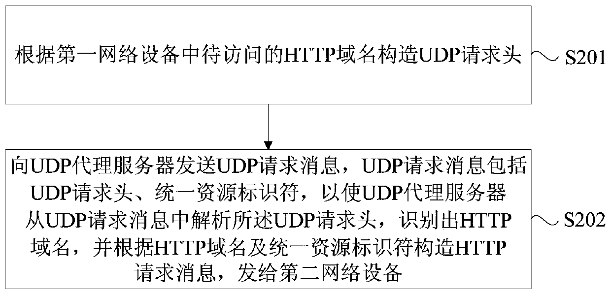 A method and device for proxying HTTP requests through UDP