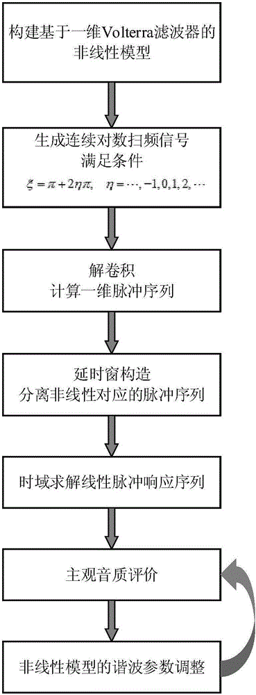 Tone quality auralization evaluation method and system of non-linear audio system