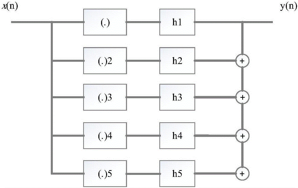 Tone quality auralization evaluation method and system of non-linear audio system