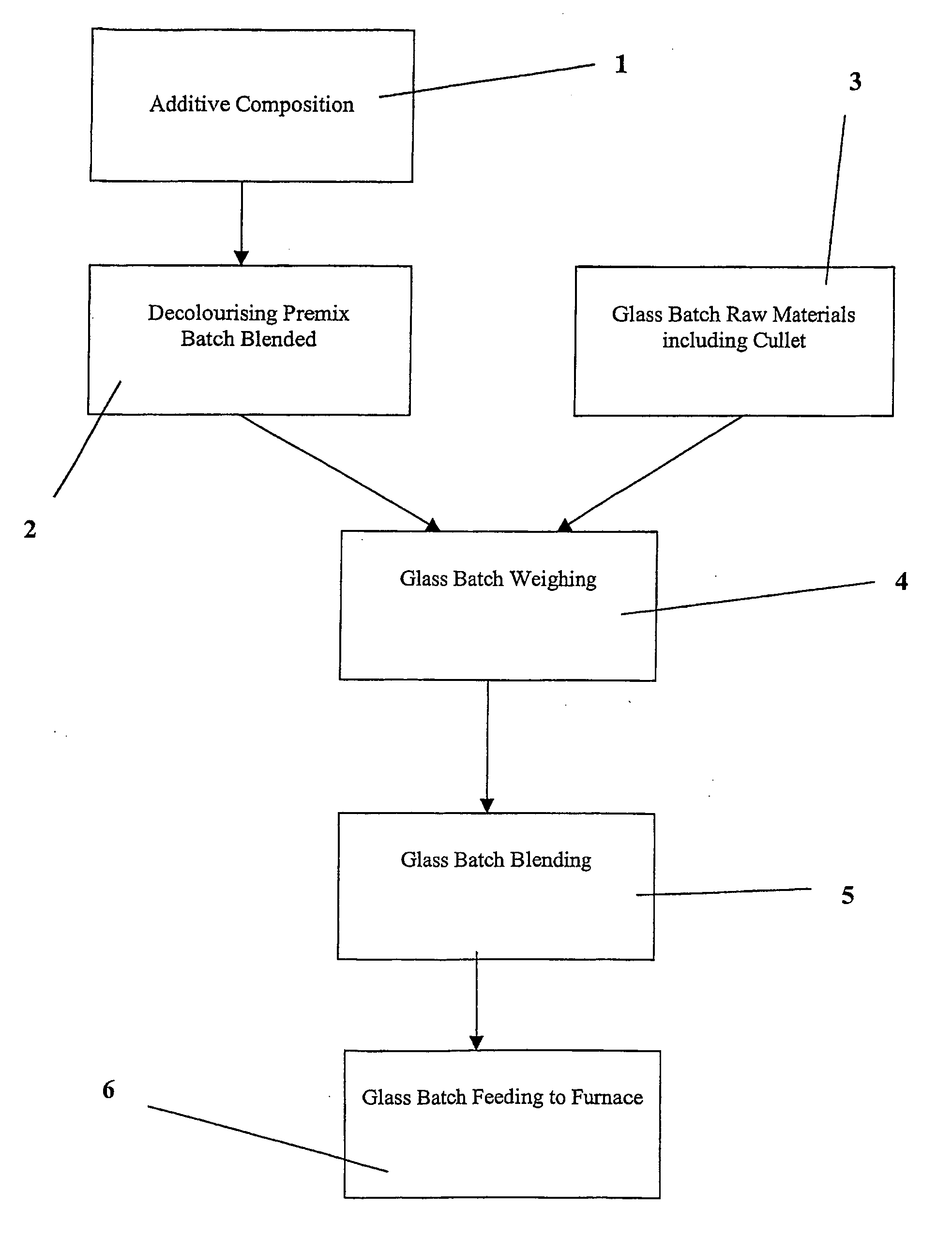 Additives for the manufacture of glass