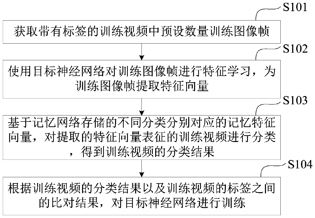 A classification model training method, device, and classification method and device