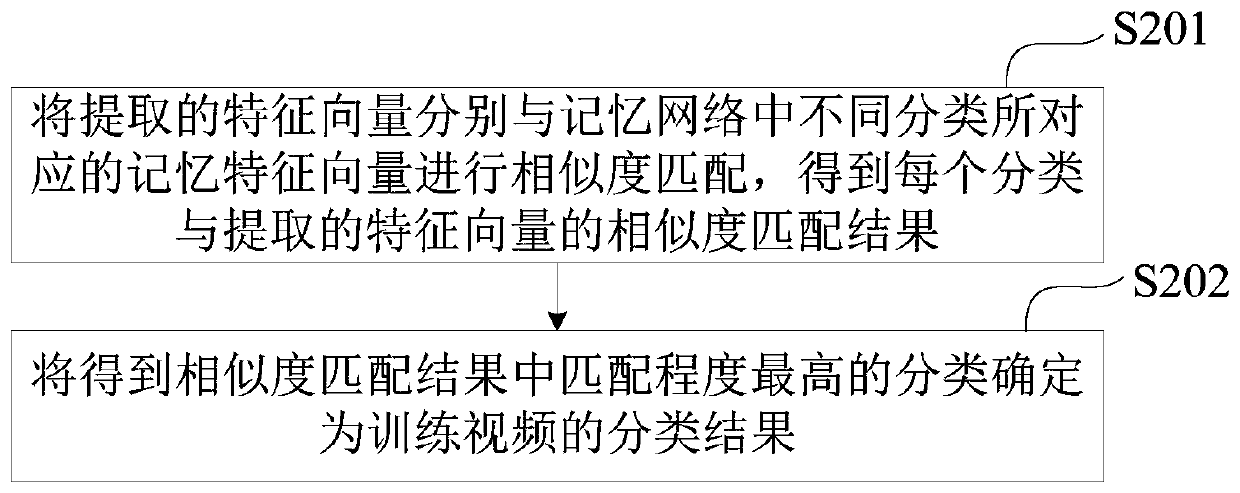 A classification model training method, device, and classification method and device