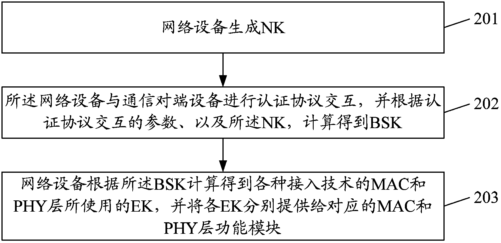 Network device and authentication and key management method thereof
