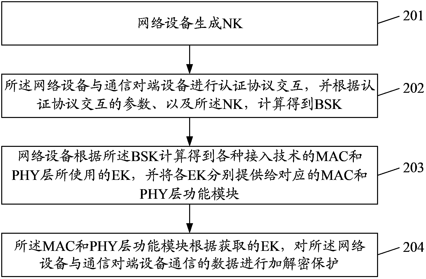 Network device and authentication and key management method thereof