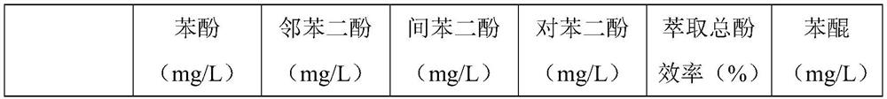 A kind of dephenol extraction agent and its preparation method and application