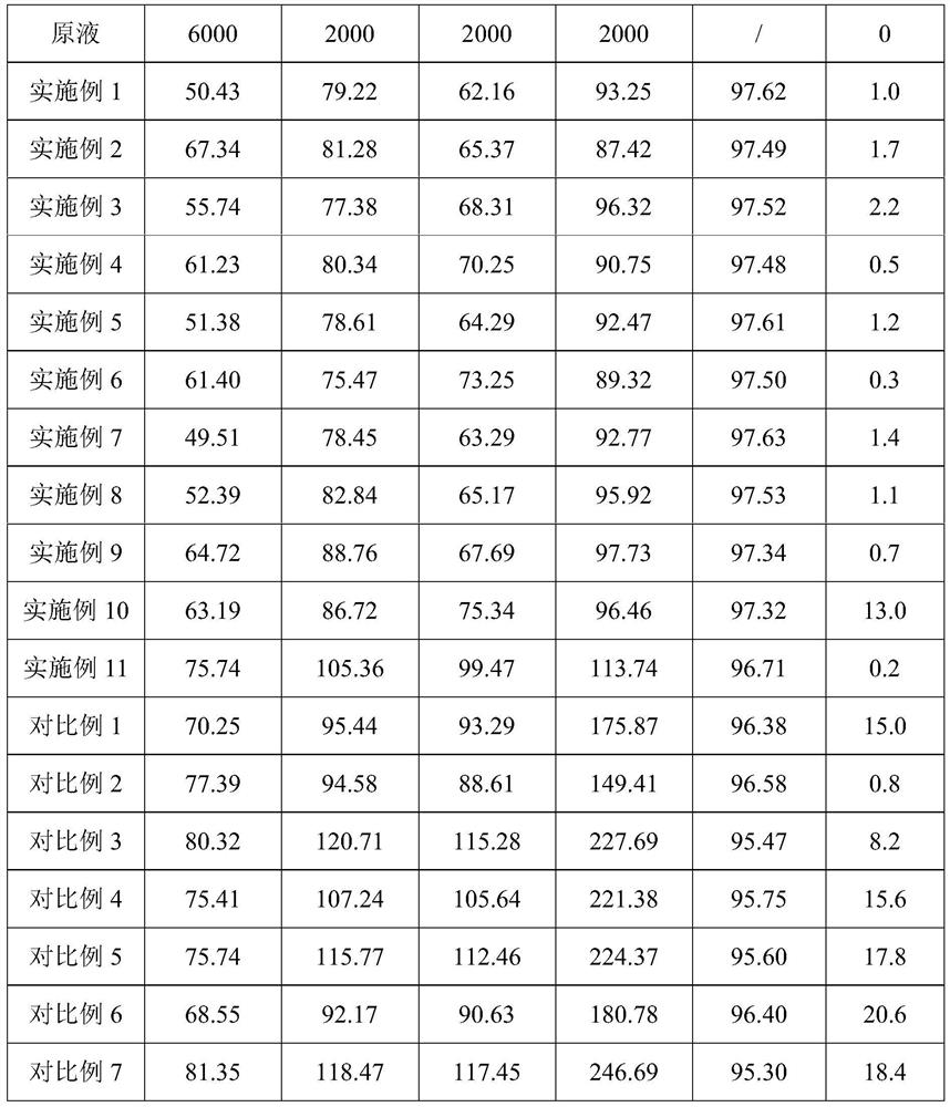 A kind of dephenol extraction agent and its preparation method and application