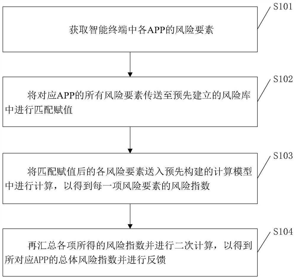 risk-assessment-method-and-device-for-app-personal-data-security