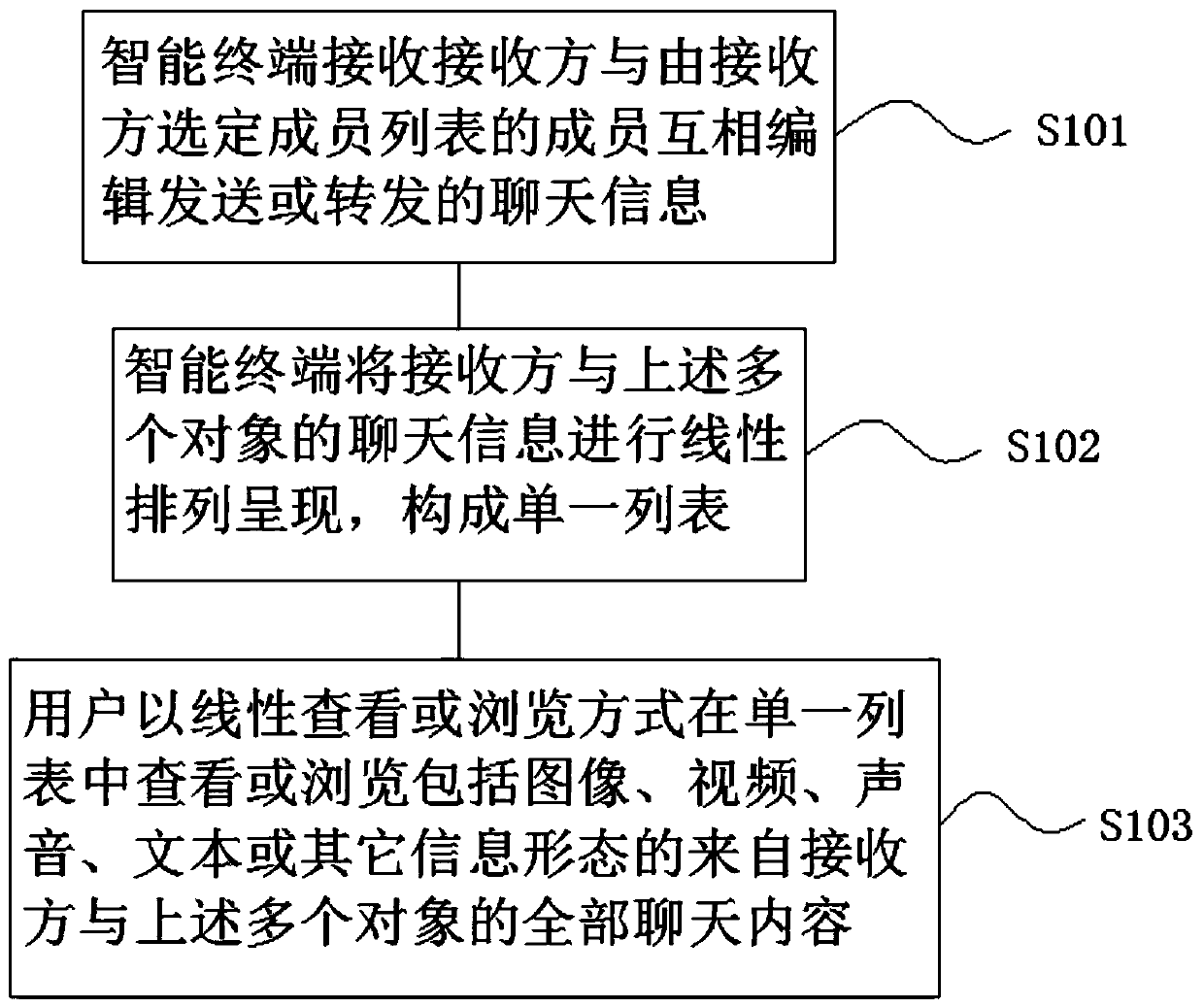 Information display method for aggregating chat contents of user and plurality of objects into single list