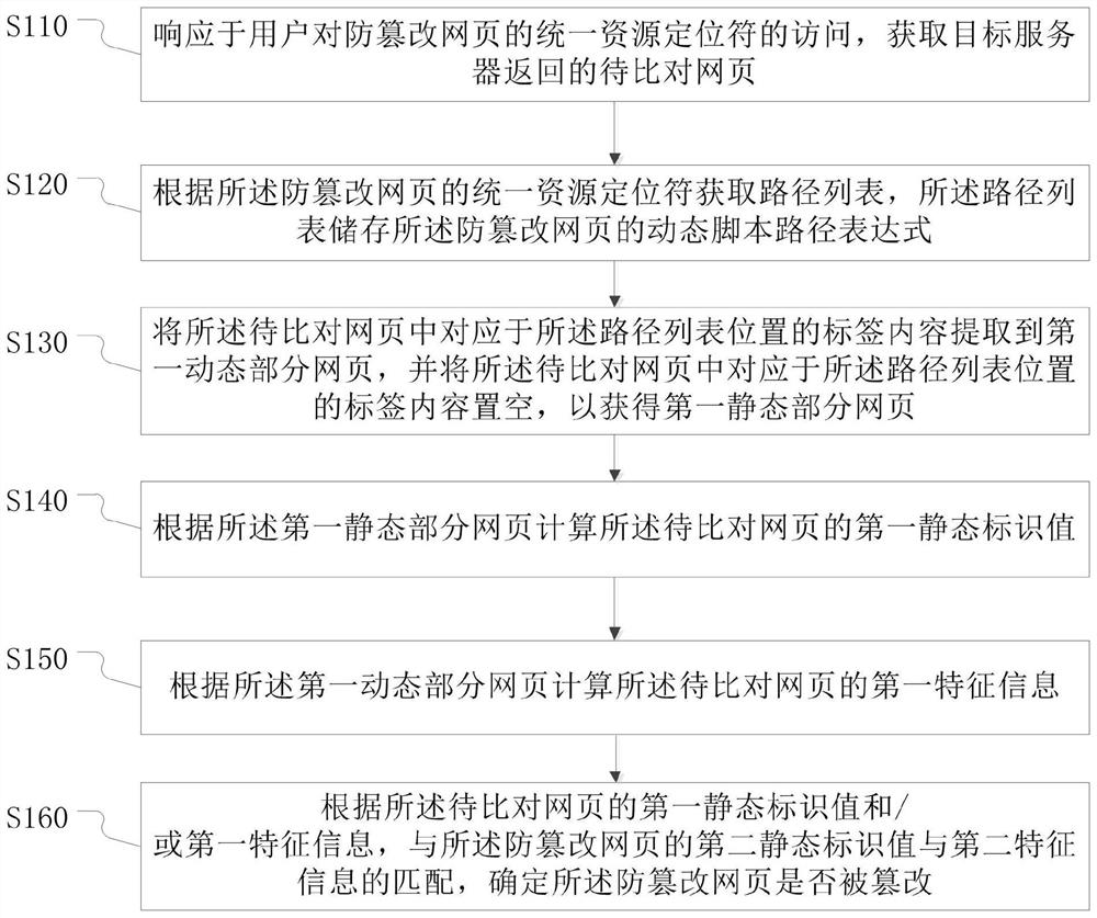 Webpage tamper-proofing method and device, equipment and storage medium