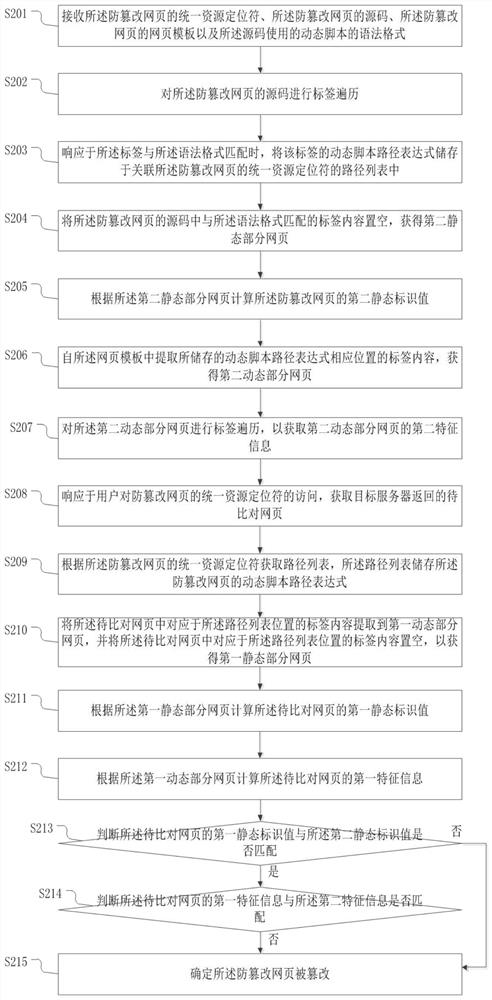 Webpage tamper-proofing method and device, equipment and storage medium