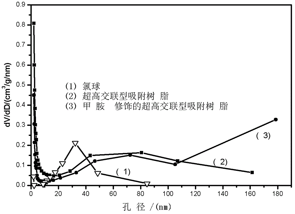 Preparation method of ultrahigh crosslinking type absorbent resin modified by polyethylene polyamine